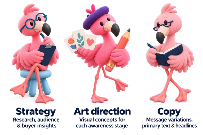 Three Flamingo Crew mascots: Strategy handles research, audience and buyer insights; Art direction develops visual concepts for each awareness stage; Copy creates message variations, primary text and headlines.